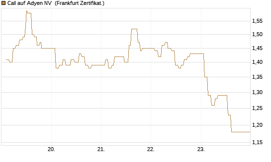Call auf Adyen NV [UBS AG (London)] Chart