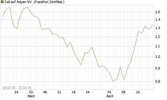 Call auf Adyen NV [UBS AG (London)] Chart