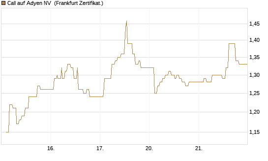 Call auf Adyen NV [UBS AG (London)] Chart