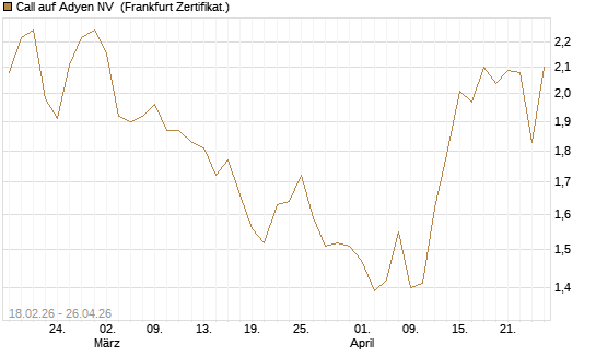 Call auf Adyen NV [UBS AG (London)] Chart