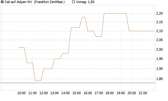 Call auf Adyen NV [UBS AG (London)] Chart