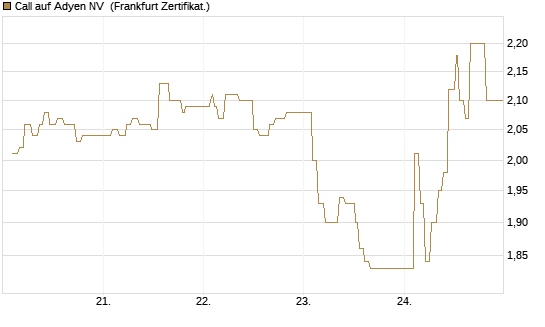 Call auf Adyen NV [UBS AG (London)] Chart