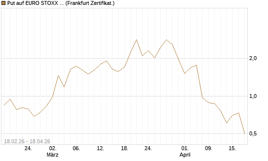 Put auf EURO STOXX 50 [UBS AG (London)] Chart