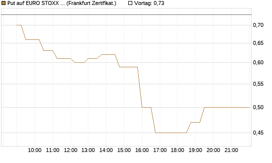 Put auf EURO STOXX 50 [UBS AG (London)] Chart