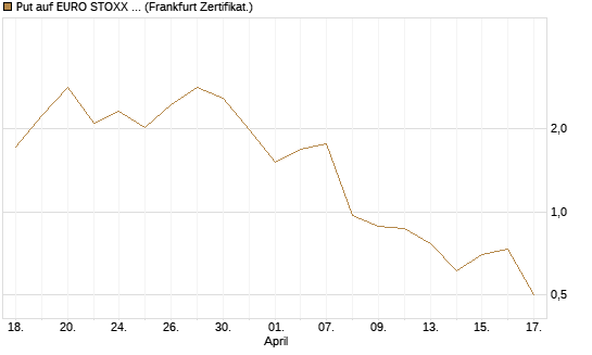 Put auf EURO STOXX 50 [UBS AG (London)] Chart