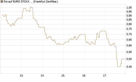 Put auf EURO STOXX 50 [UBS AG (London)] Chart