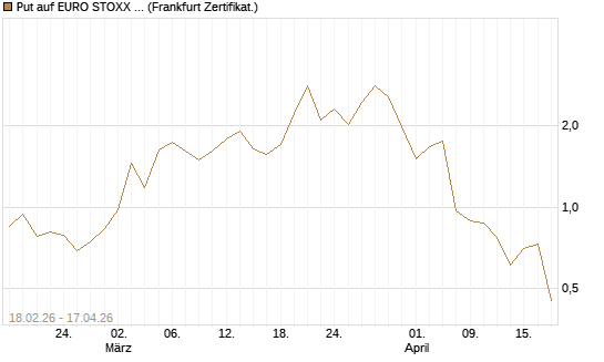 Put auf EURO STOXX 50 [UBS AG (London)] Chart