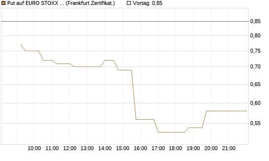 Put auf EURO STOXX 50 [UBS AG (London)] Chart