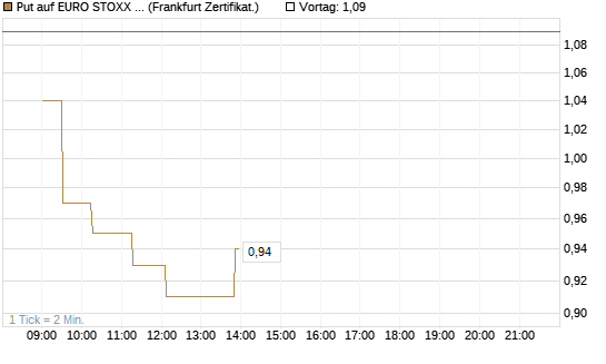 Put auf EURO STOXX 50 [UBS AG (London)] Chart
