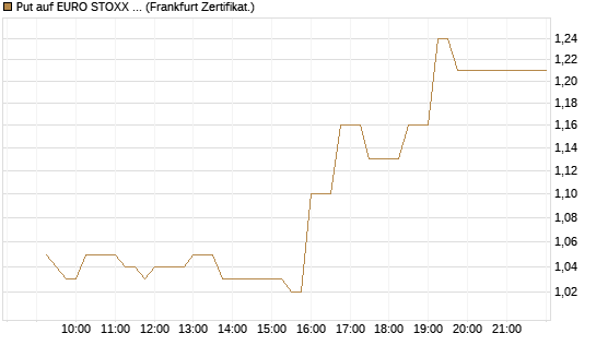 Put auf EURO STOXX 50 [UBS AG (London)] Chart