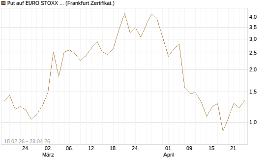 Put auf EURO STOXX 50 [UBS AG (London)] Chart