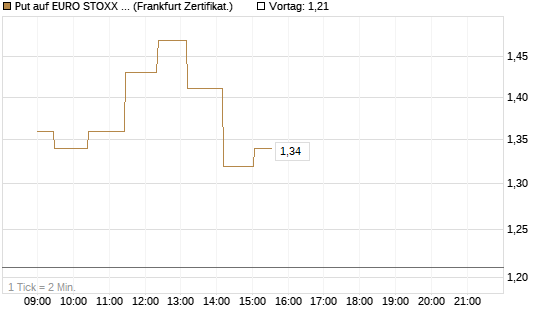 Put auf EURO STOXX 50 [UBS AG (London)] Chart