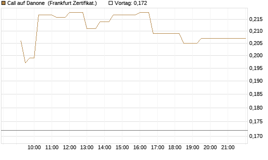 Call auf Danone [UBS AG (London)] Chart
