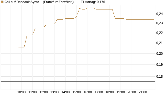 Call auf Dassault Systems [UBS AG (London)] Chart