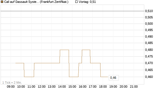 Call auf Dassault Systems [UBS AG (London)] Chart
