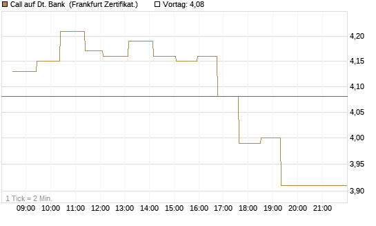 Call auf Dt. Bank [UBS AG (London)] Chart