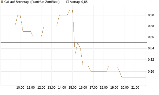 Call auf Brenntag [UBS AG (London)] Chart