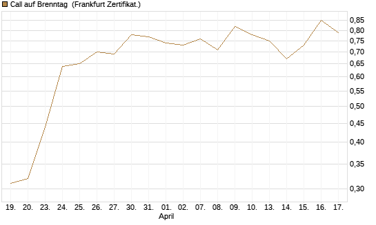 Call auf Brenntag [UBS AG (London)] Chart