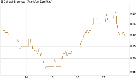 Call auf Brenntag [UBS AG (London)] Chart
