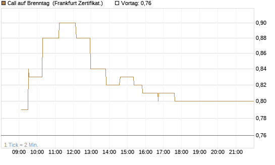 Call auf Brenntag [UBS AG (London)] Chart