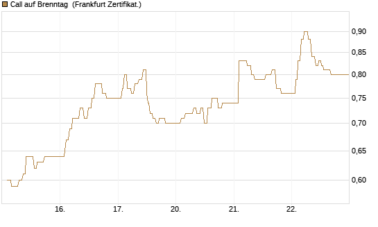 Call auf Brenntag [UBS AG (London)] Chart
