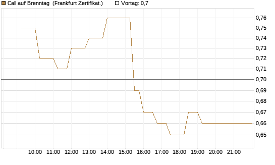 Call auf Brenntag [UBS AG (London)] Chart