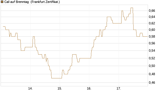 Call auf Brenntag [UBS AG (London)] Chart