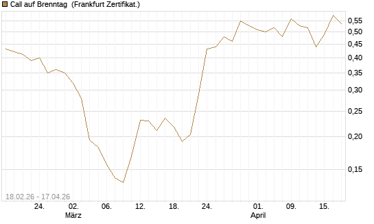 Call auf Brenntag [UBS AG (London)] Chart