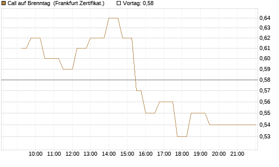 Call auf Brenntag [UBS AG (London)] Chart