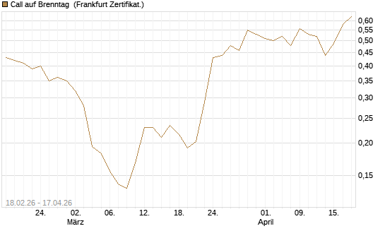 Call auf Brenntag [UBS AG (London)] Chart