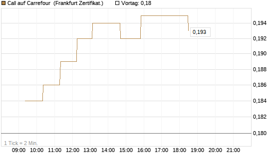 Call auf Carrefour [UBS AG (London)] Chart