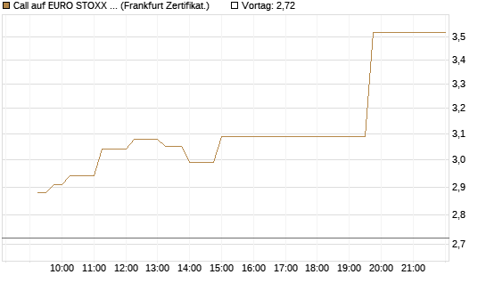 Call auf EURO STOXX 50 [UBS AG (London)] Chart