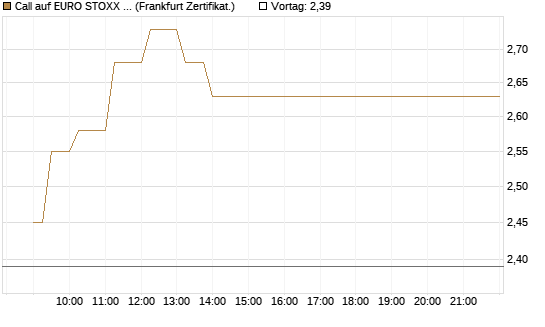 Call auf EURO STOXX 50 [UBS AG (London)] Chart