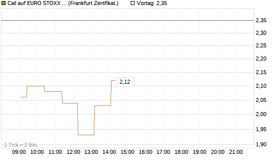 Call auf EURO STOXX 50 [UBS AG (London)] Chart