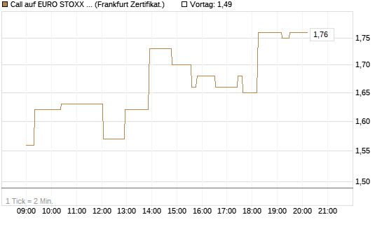 Call auf EURO STOXX 50 [UBS AG (London)] Chart