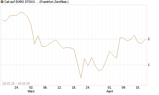 Call auf EURO STOXX 50 [UBS AG (London)] Chart
