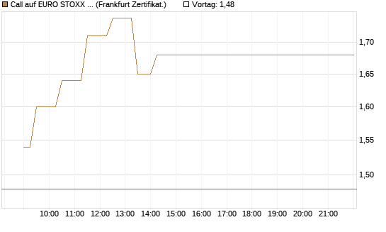 Call auf EURO STOXX 50 [UBS AG (London)] Chart