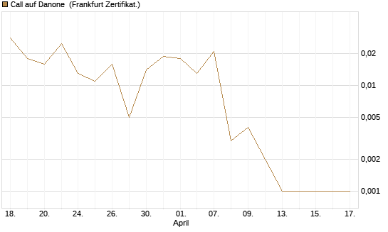 Call auf Danone [UBS AG (London)] Chart