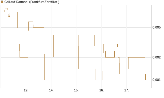 Call auf Danone [UBS AG (London)] Chart