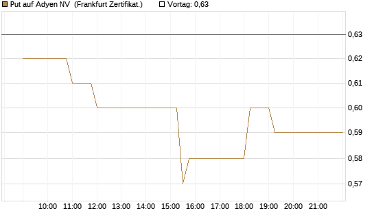 Put auf Adyen NV [Société Générale Effekten GmbH] Chart