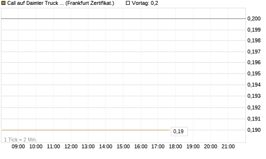 Call auf Daimler Truck Holding [Société Générale Effekten GmbH] Chart