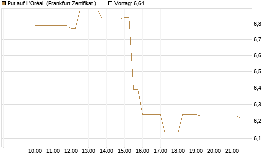 Put auf L'Oréal [Société Générale Effekten GmbH] Chart