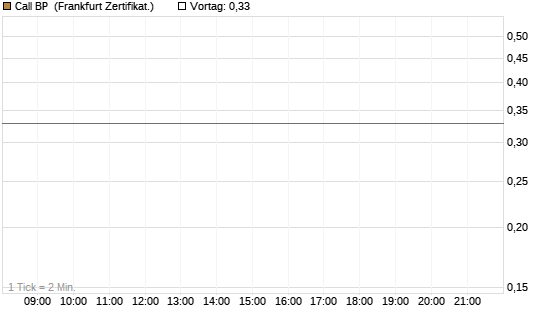 Call BP [Vontobel] Chart
