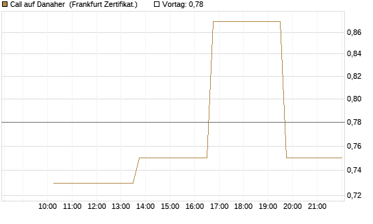 Call auf Danaher [Vontobel] Chart
