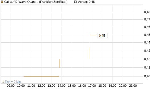 Call auf D-Wave Quantum Systems Inc [Vontobel] Chart