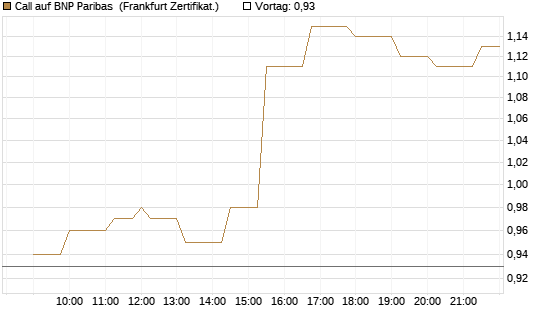 Call auf BNP Paribas [Société Générale Effekten GmbH] Chart