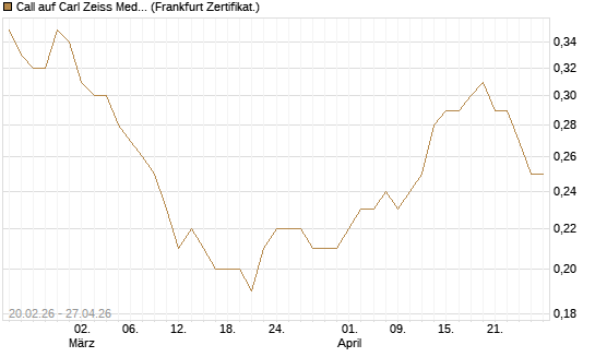 Call auf Carl Zeiss Meditec [Société Générale Effekten GmbH] Chart