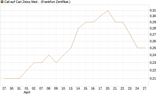 Call auf Carl Zeiss Meditec [Société Générale Effekten GmbH] Chart