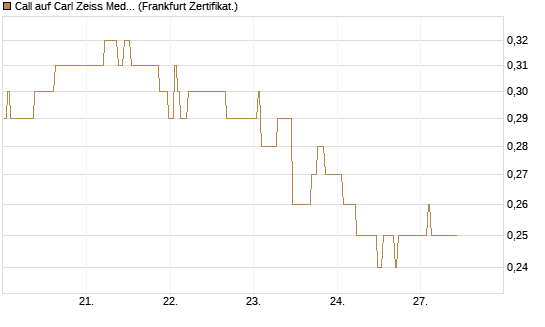Call auf Carl Zeiss Meditec [Société Générale Effekten GmbH] Chart