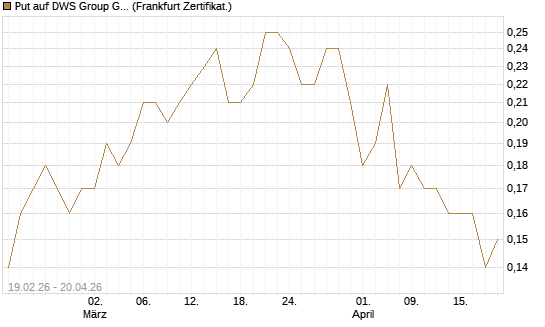 Put auf DWS Group GmbH [Société Générale Effekten GmbH] Chart